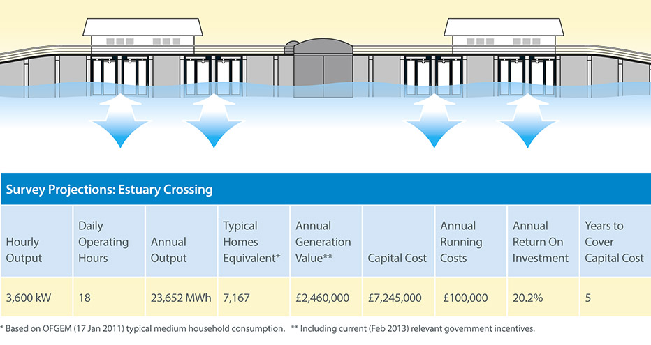 Example of tidal energy system at a tidal estuary site