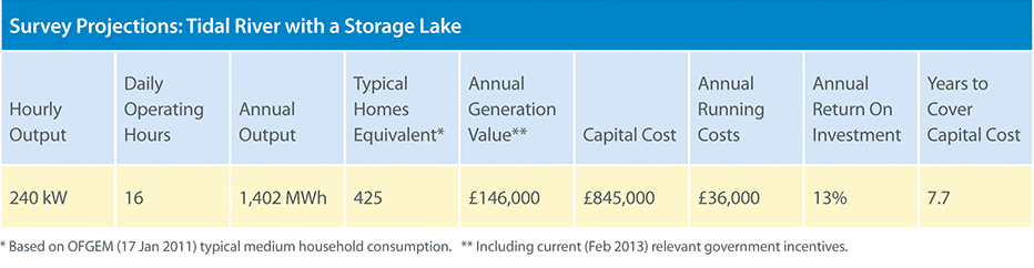 Tidal river with storage lake survey results
